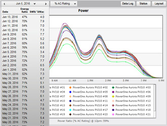 PowerWatch - Daily Output Records